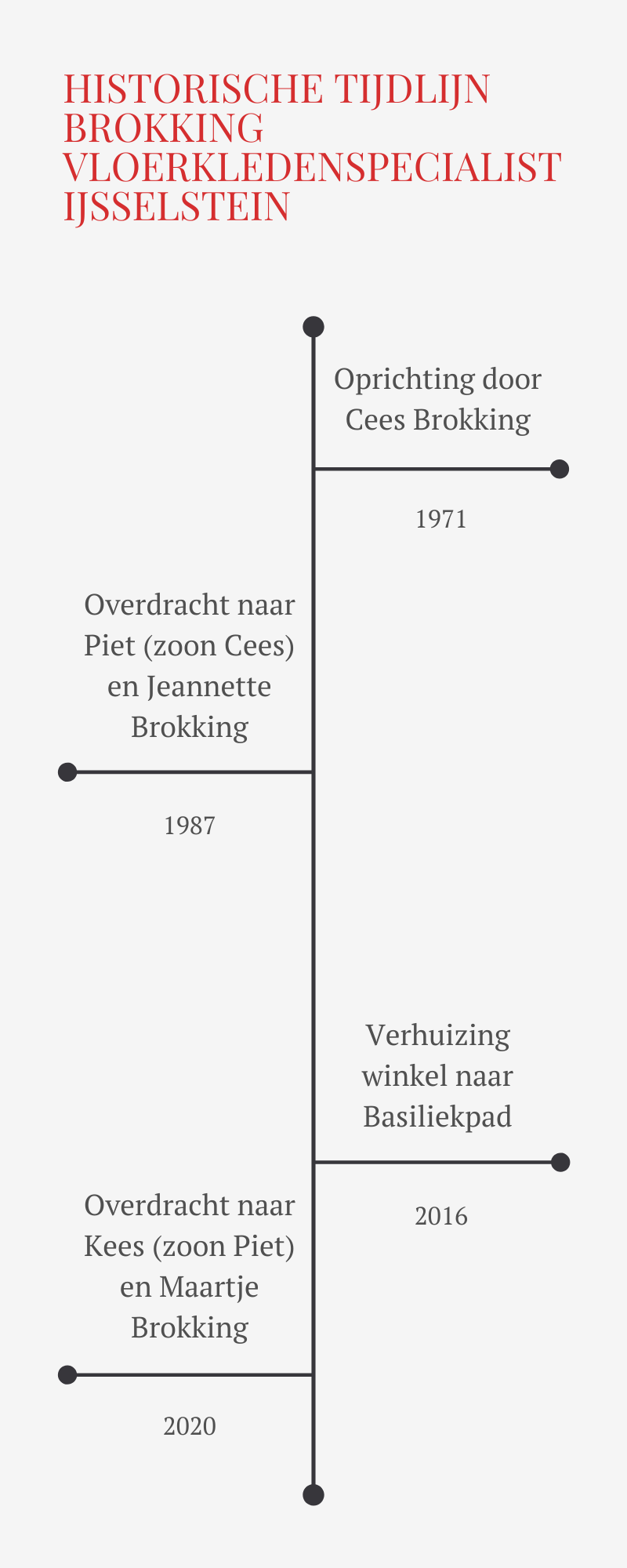 Tijdlijn Brokking Vloerkledenspecialist drie generaties IJsselstein
